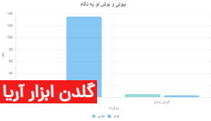 مقایسه برند بوش و بیوتی