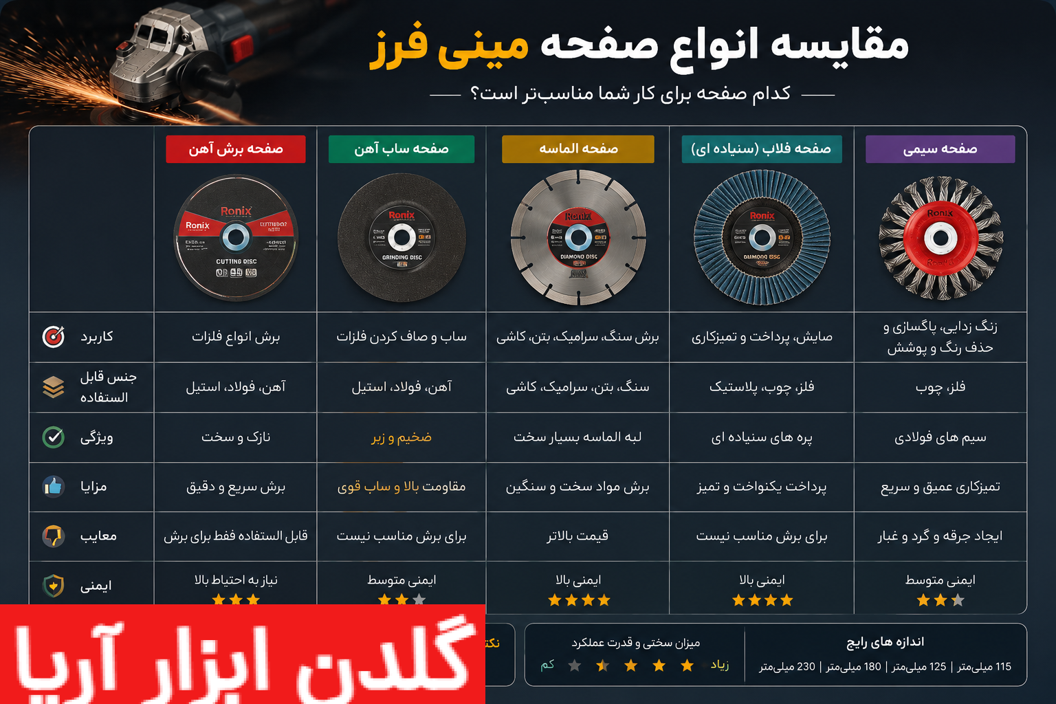مقایسه انواع صفحه مینی فرز شامل صفحه برش آهن، صفحه ساب، صفحه الماسه، صفحه فلاپ و برس سیمی برای انتخاب مناسب بر اساس نوع کار